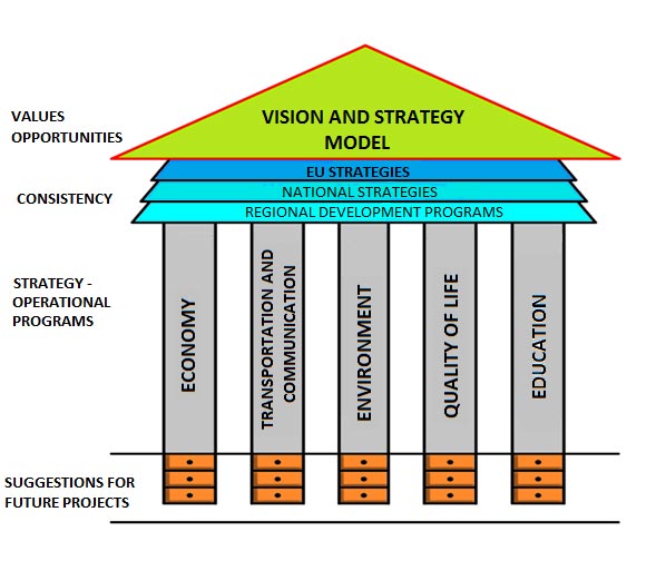 Vision and strategy model